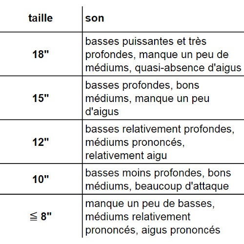 Quel ampli choisir pour sa basse ?