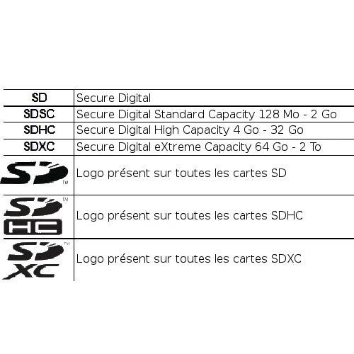 4. Quelle est la différence entre SD, SDSC, SDHC et SDXC ?