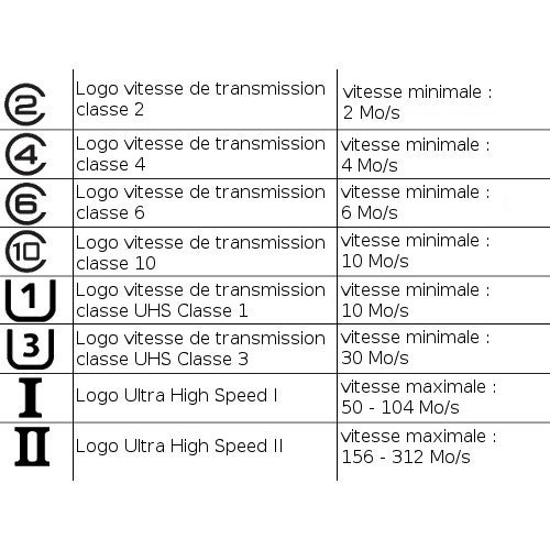 5. Quelle importance dois-je accorder à la vitesse de transmission (classe) d'une carte SD ? 