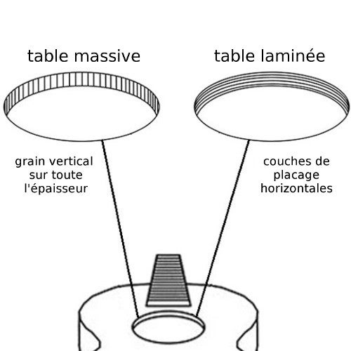 Quelle type de caisse choisir : laminée, table massive ou entièrement massive ?